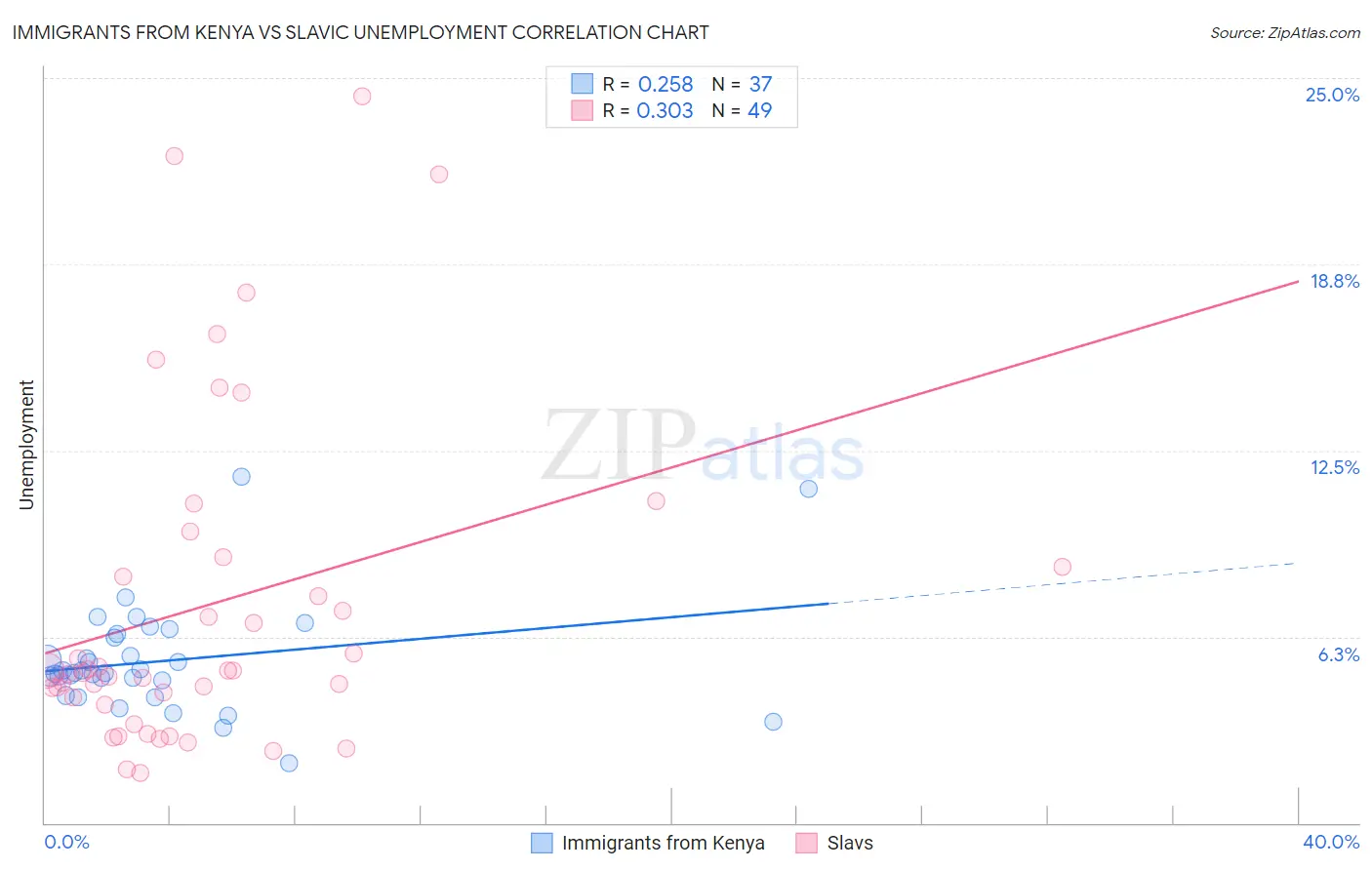 Immigrants from Kenya vs Slavic Unemployment