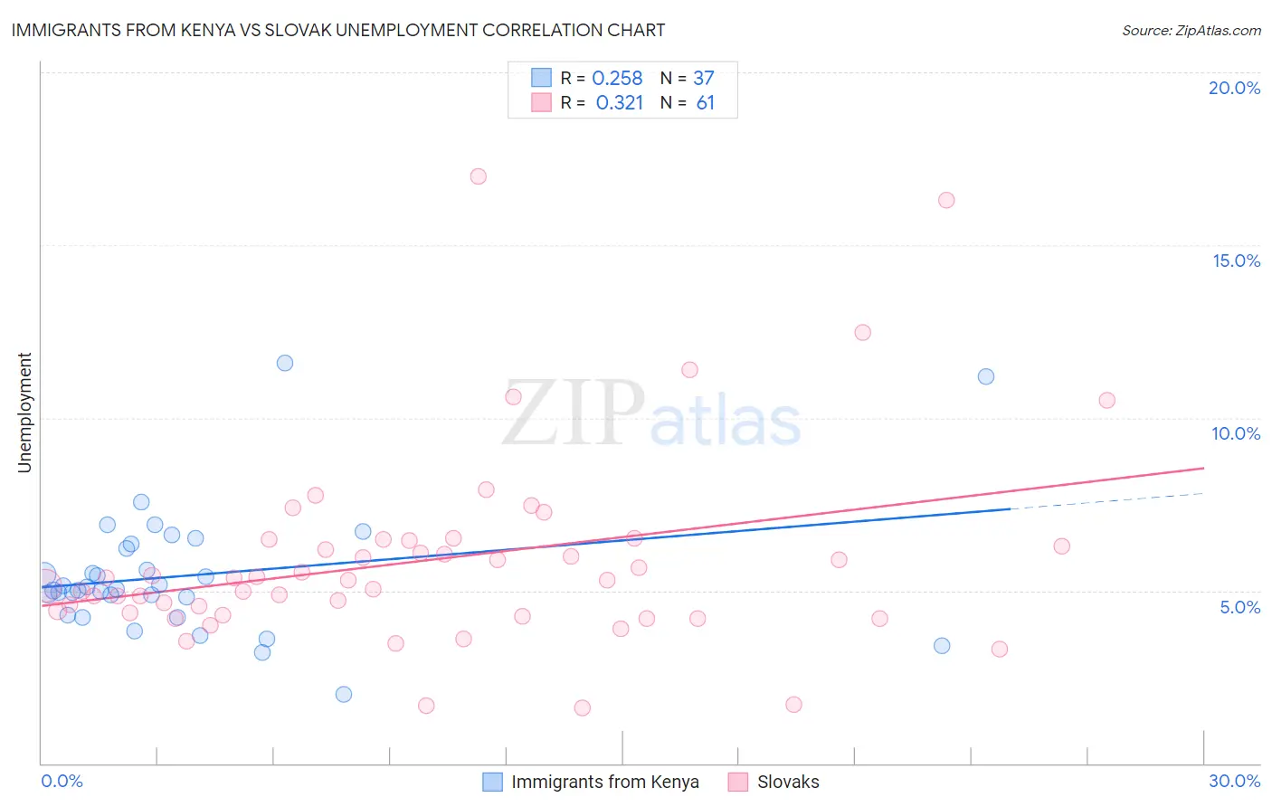 Immigrants from Kenya vs Slovak Unemployment