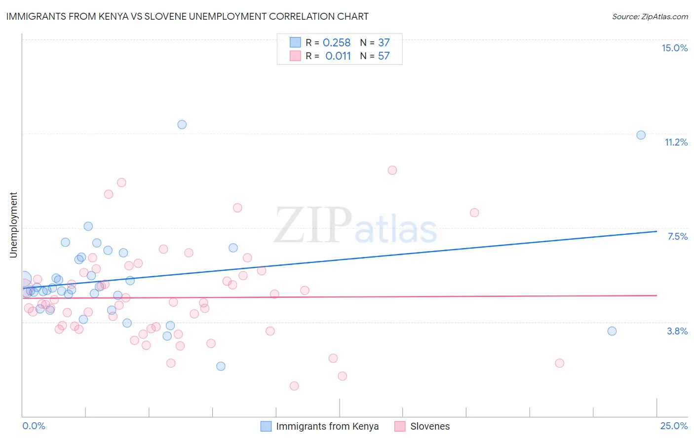 Immigrants from Kenya vs Slovene Unemployment