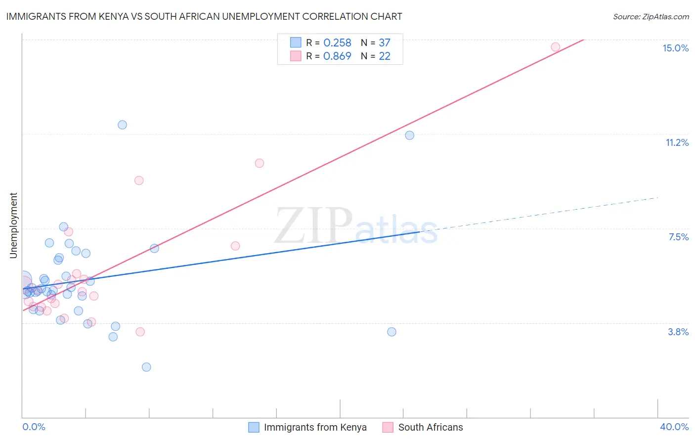 Immigrants from Kenya vs South African Unemployment