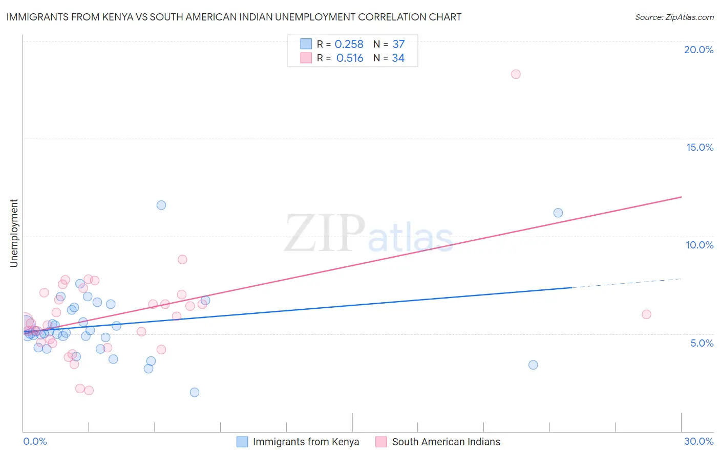 Immigrants from Kenya vs South American Indian Unemployment