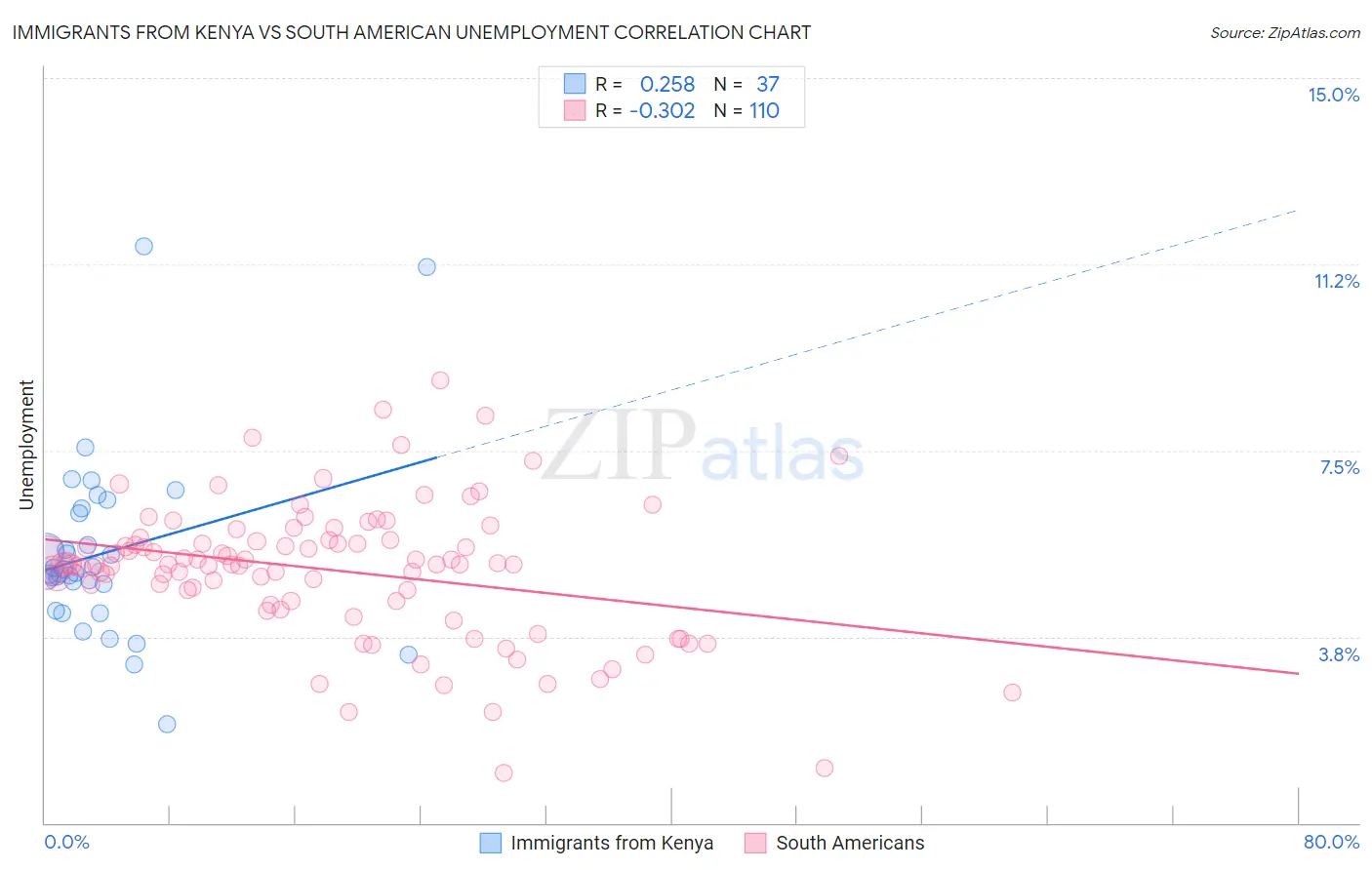 Immigrants from Kenya vs South American Unemployment