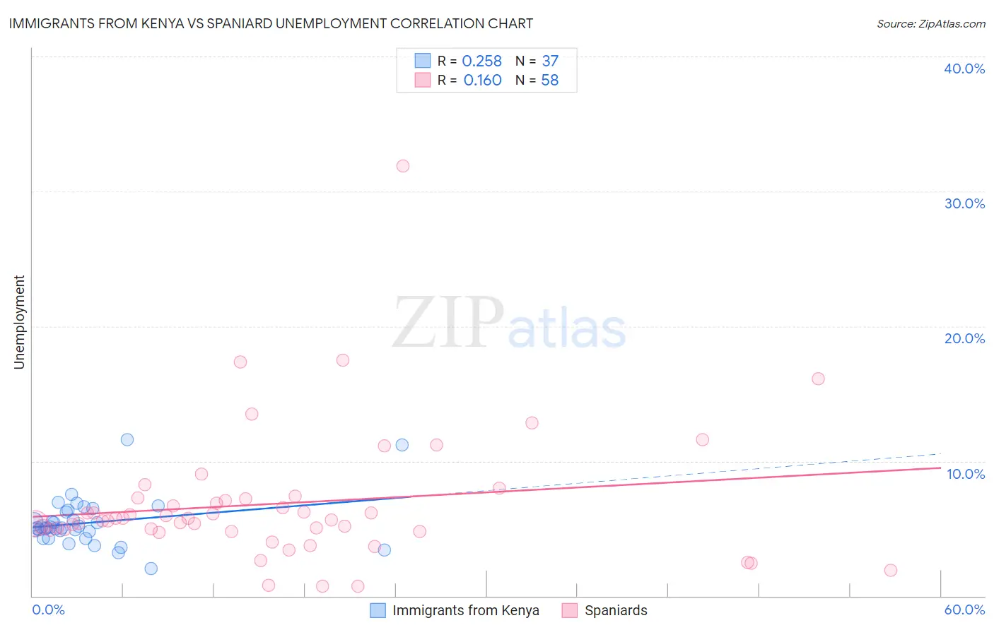 Immigrants from Kenya vs Spaniard Unemployment