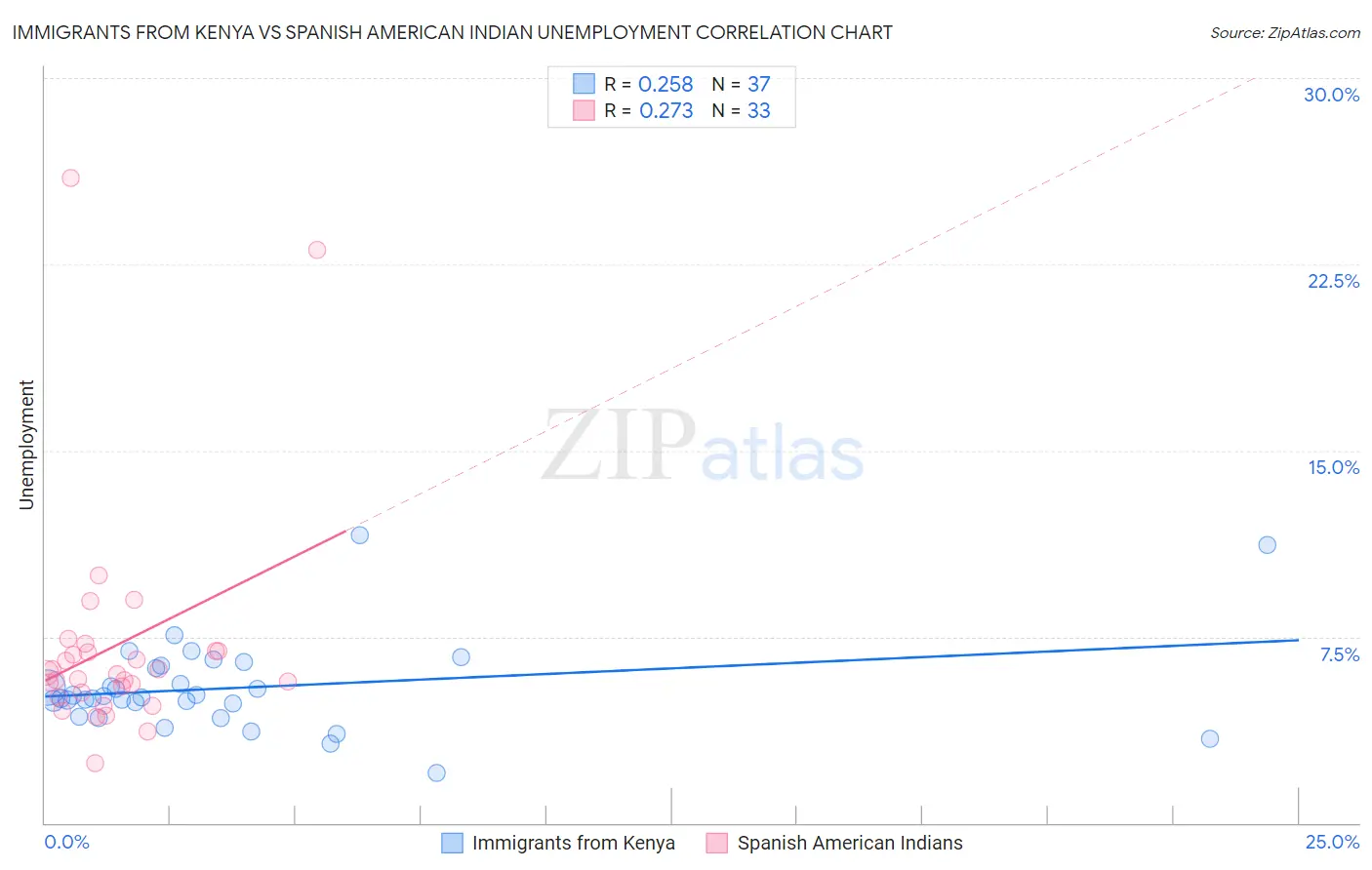 Immigrants from Kenya vs Spanish American Indian Unemployment