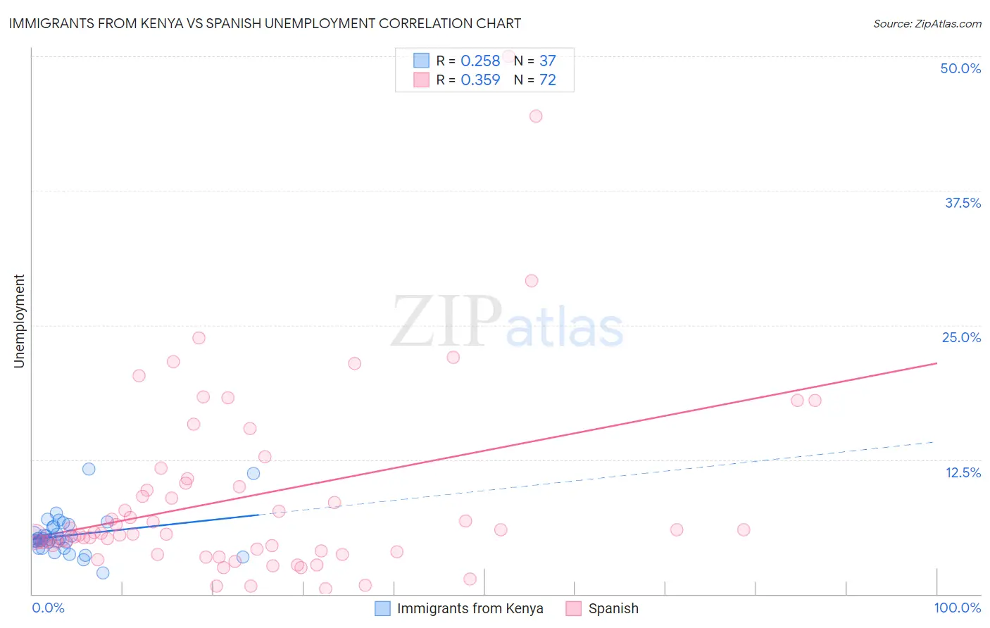 Immigrants from Kenya vs Spanish Unemployment