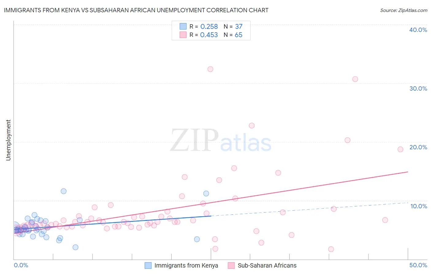 Immigrants from Kenya vs Subsaharan African Unemployment