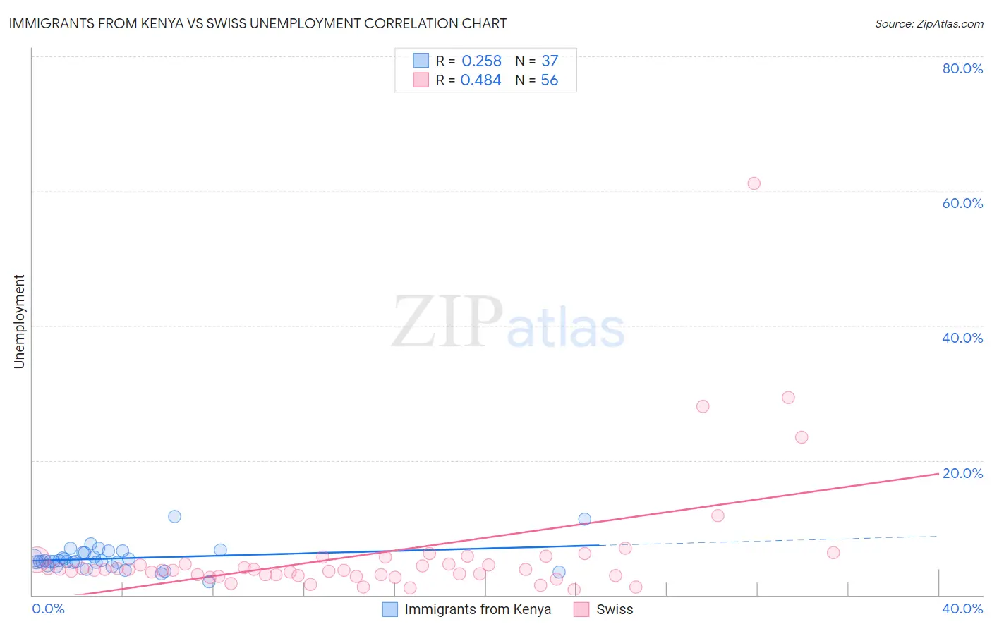 Immigrants from Kenya vs Swiss Unemployment