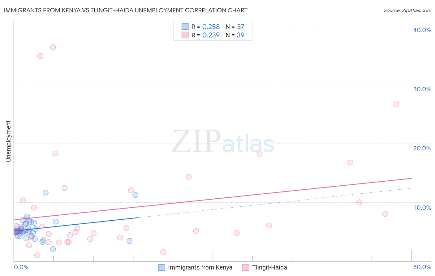 Immigrants from Kenya vs Tlingit-Haida Unemployment