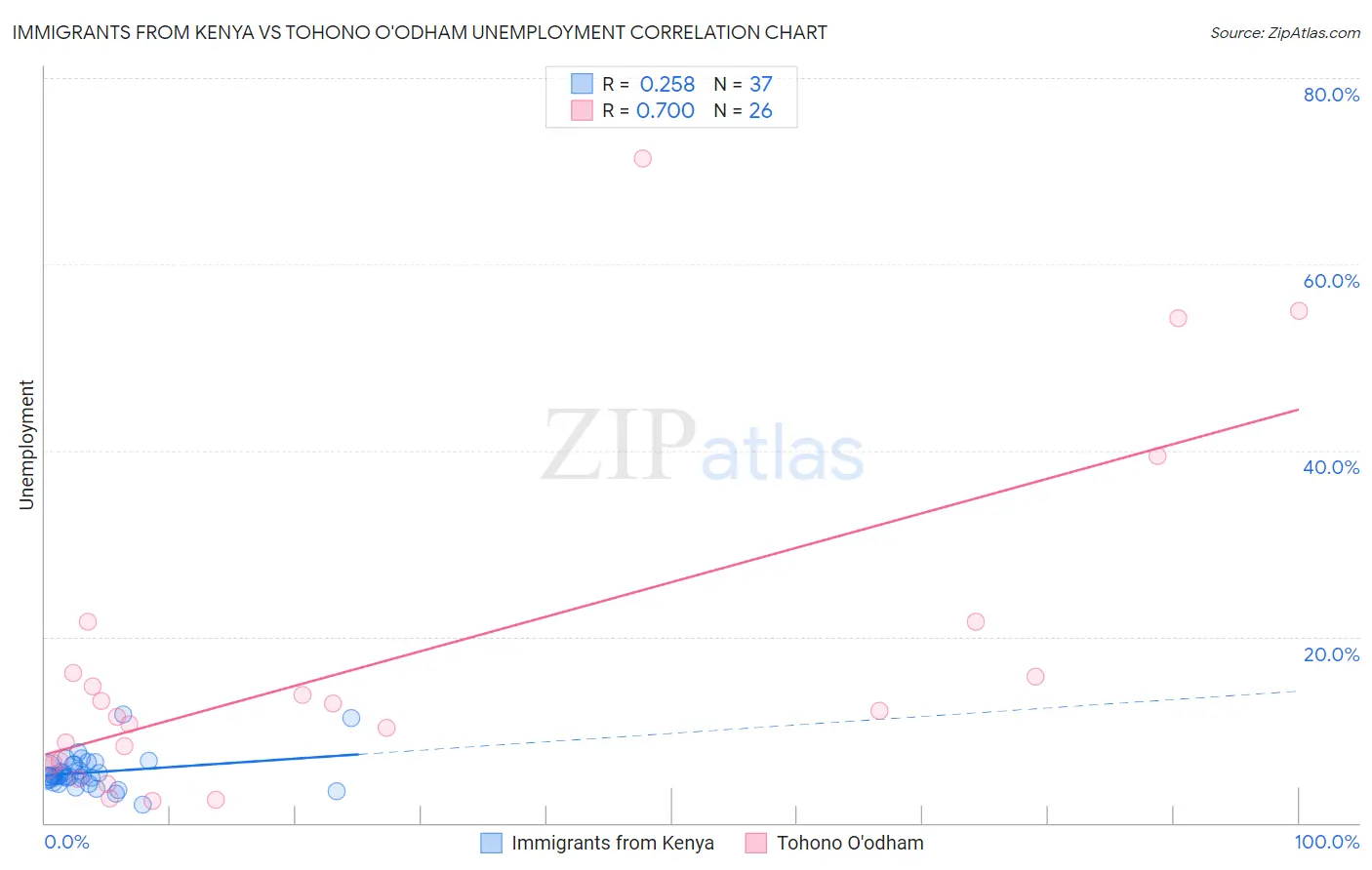 Immigrants from Kenya vs Tohono O'odham Unemployment