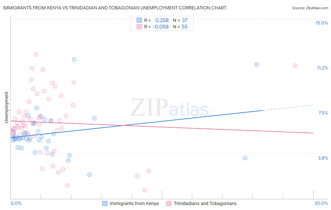 Immigrants from Kenya vs Trinidadian and Tobagonian Unemployment