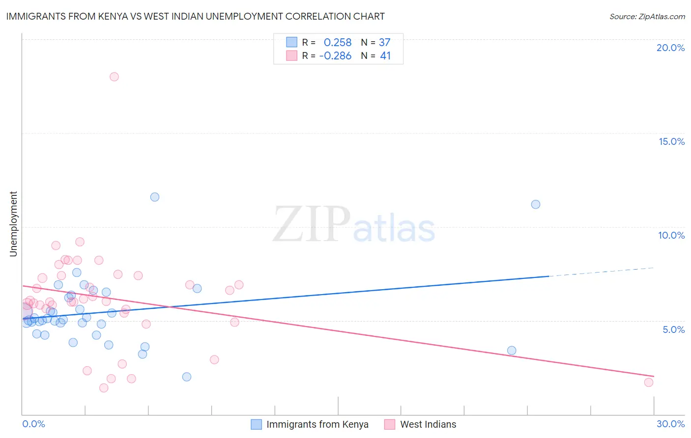 Immigrants from Kenya vs West Indian Unemployment