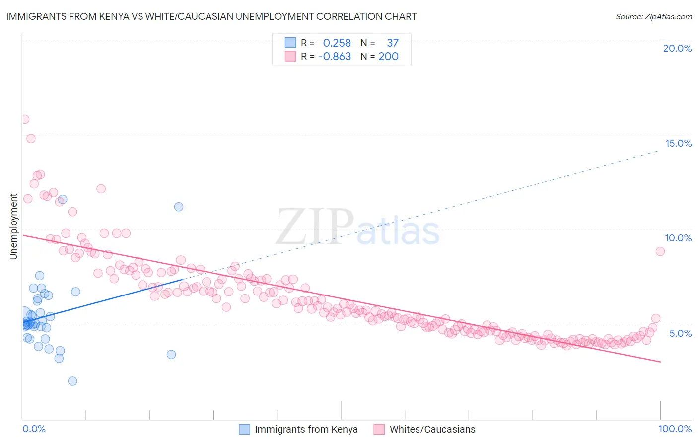 Immigrants from Kenya vs White/Caucasian Unemployment