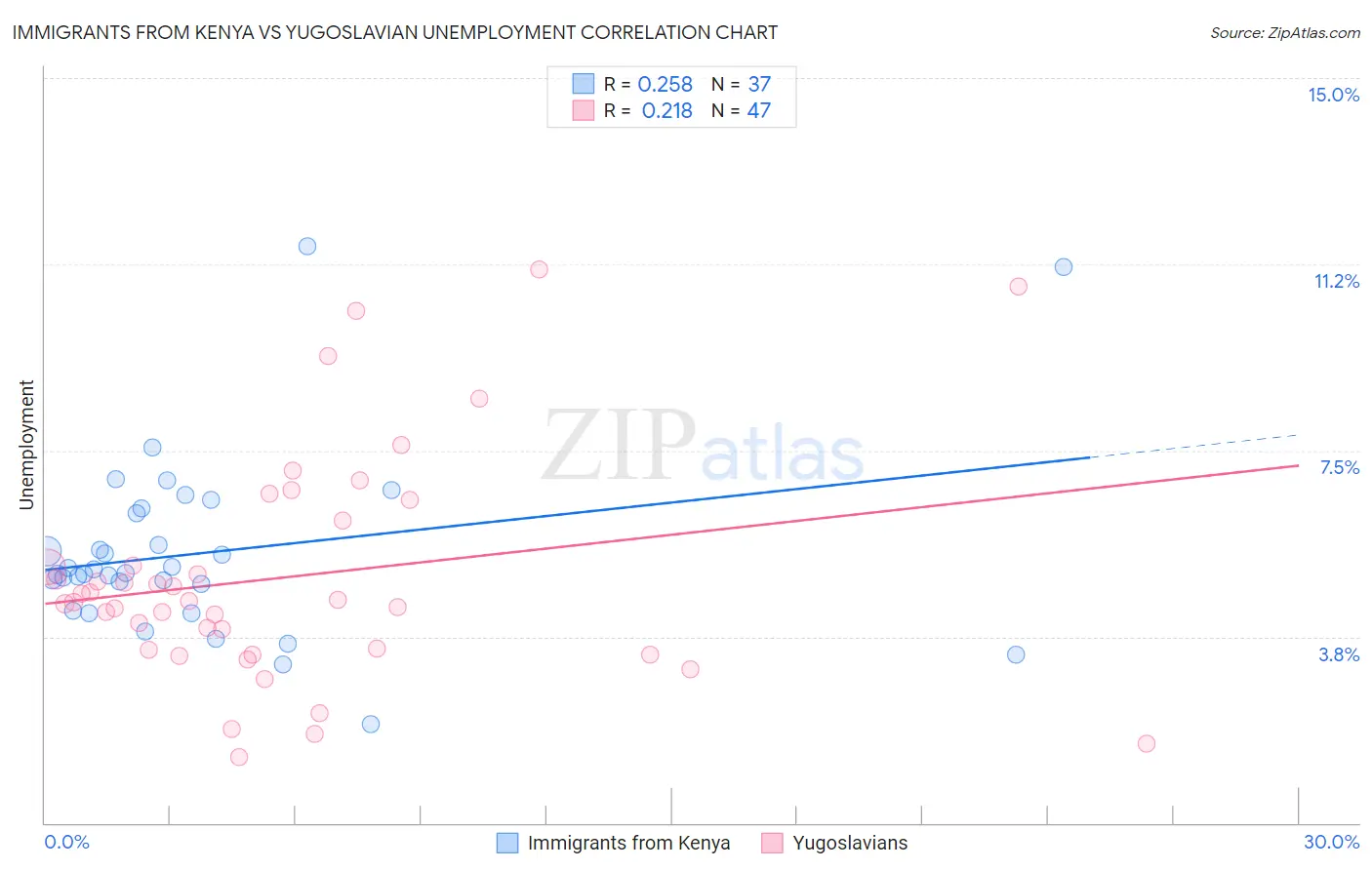 Immigrants from Kenya vs Yugoslavian Unemployment