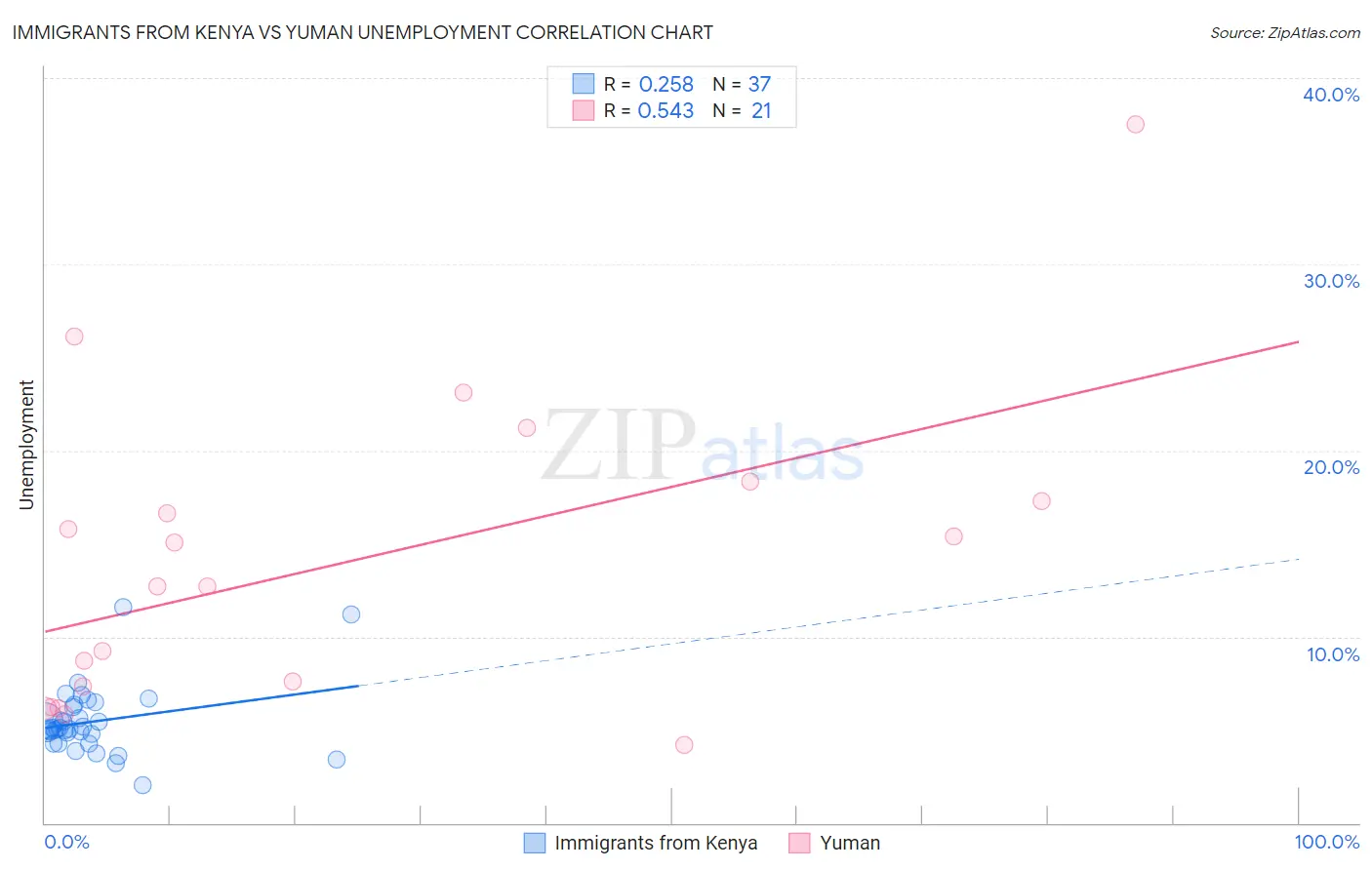 Immigrants from Kenya vs Yuman Unemployment