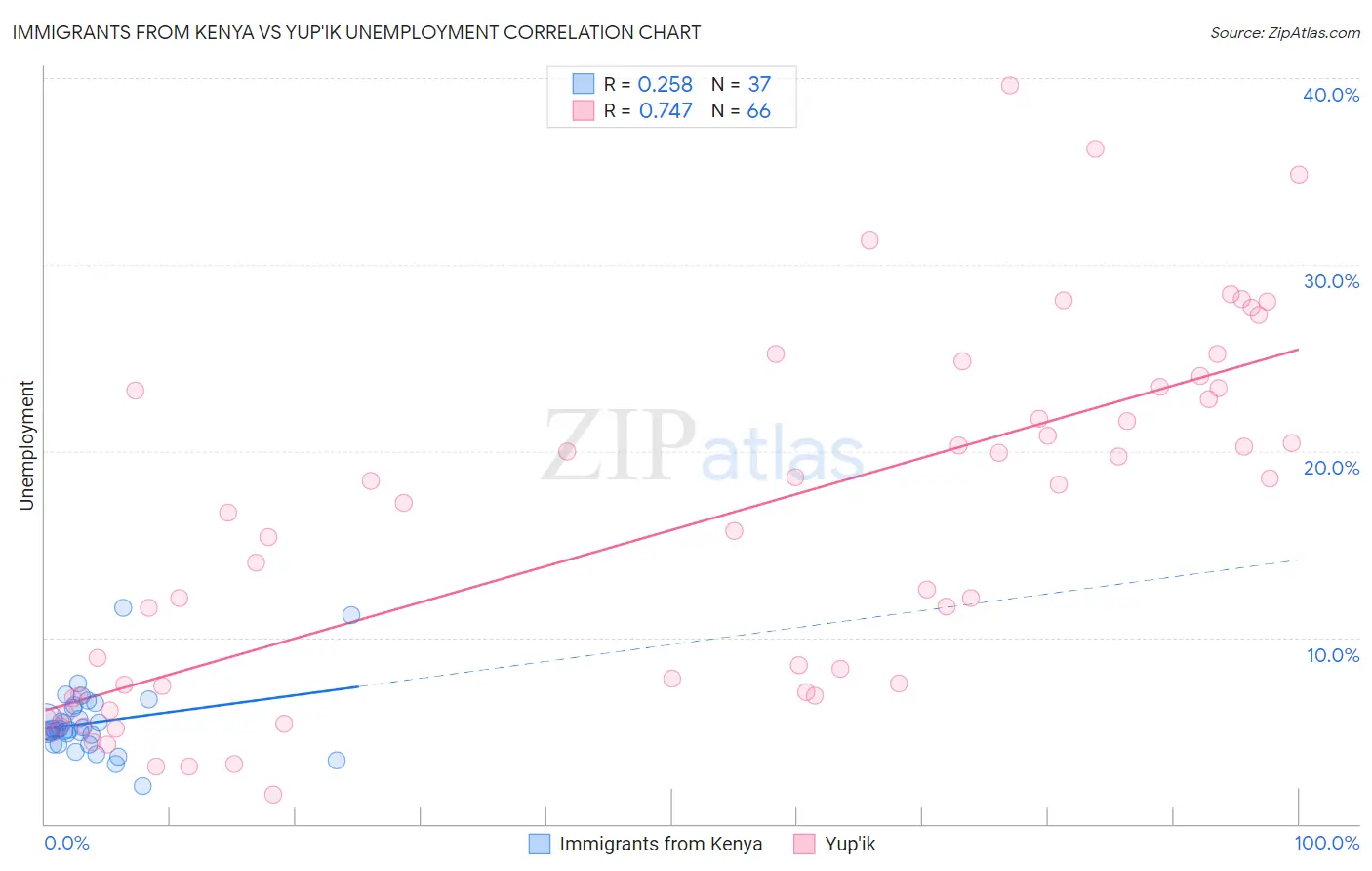 Immigrants from Kenya vs Yup'ik Unemployment