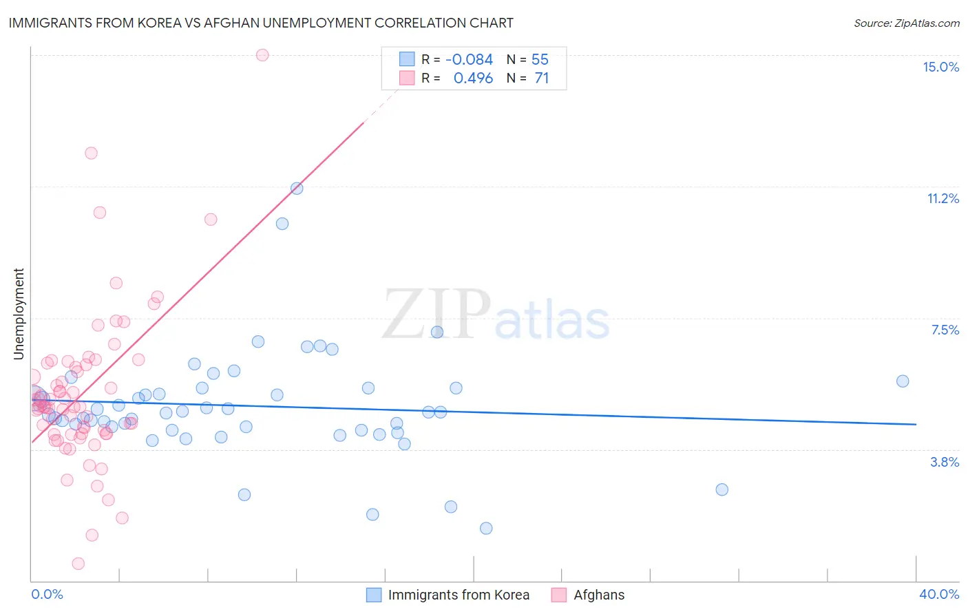 Immigrants from Korea vs Afghan Unemployment