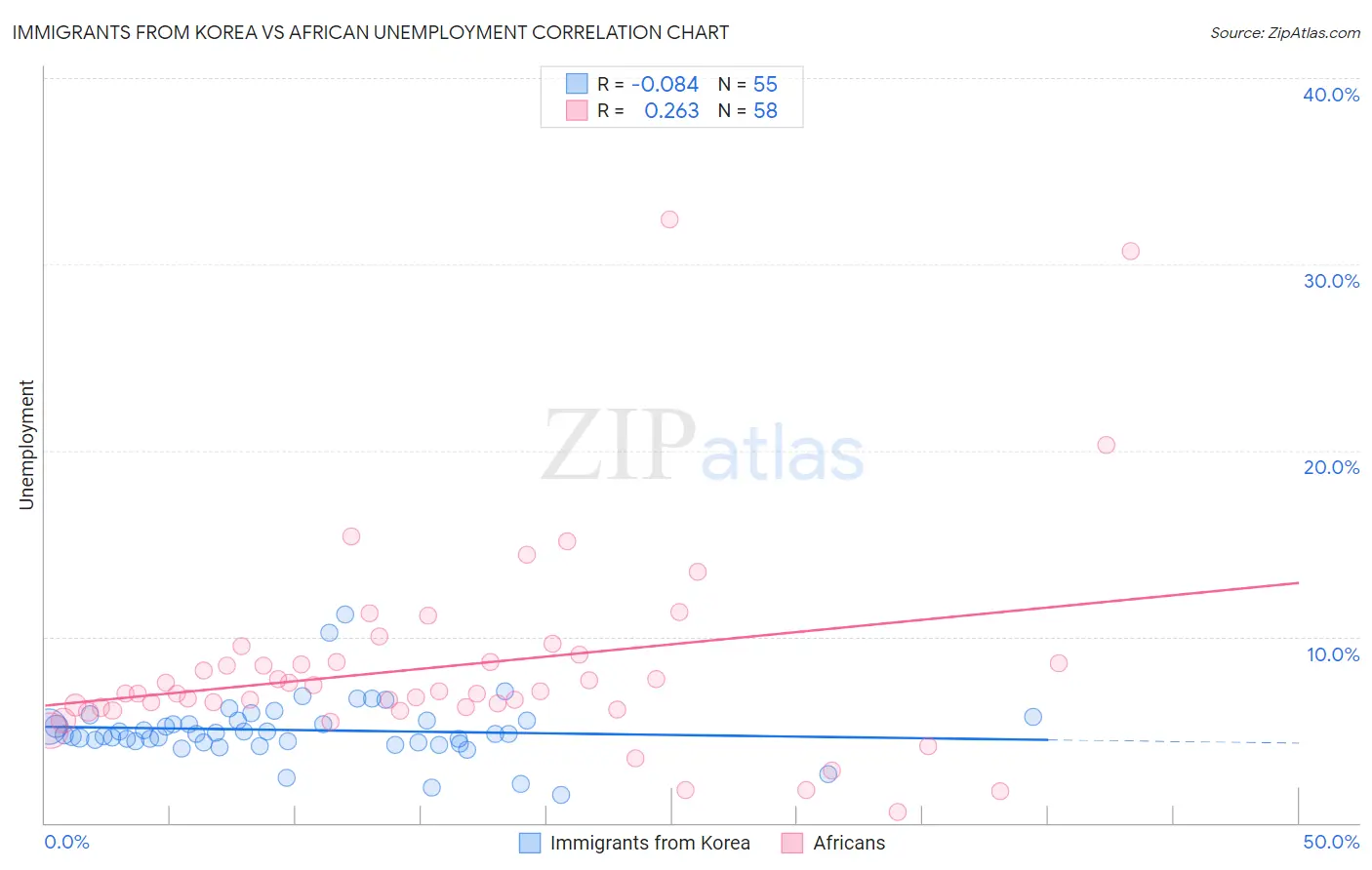 Immigrants from Korea vs African Unemployment