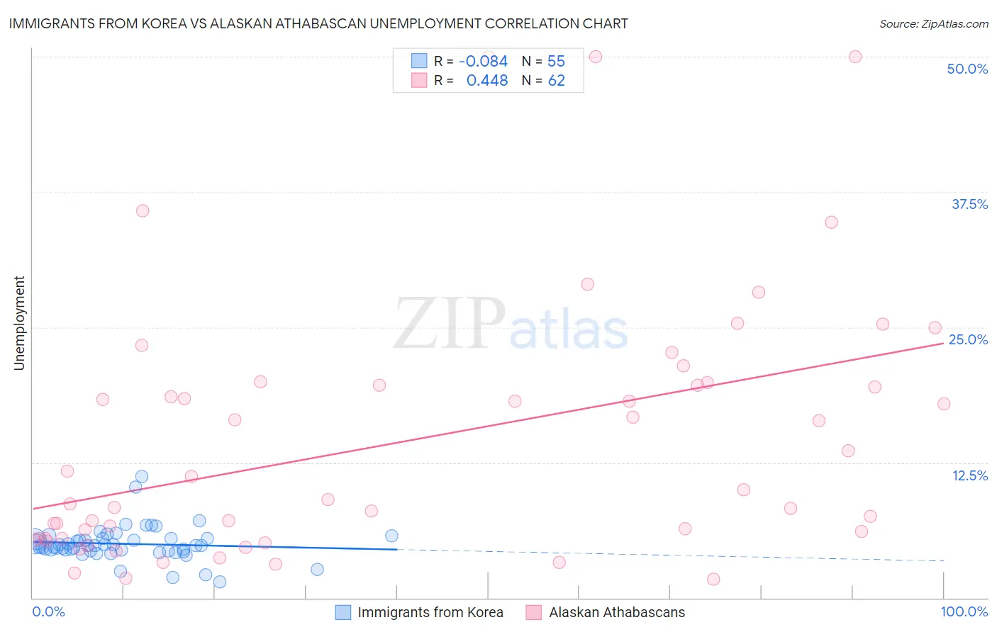 Immigrants from Korea vs Alaskan Athabascan Unemployment