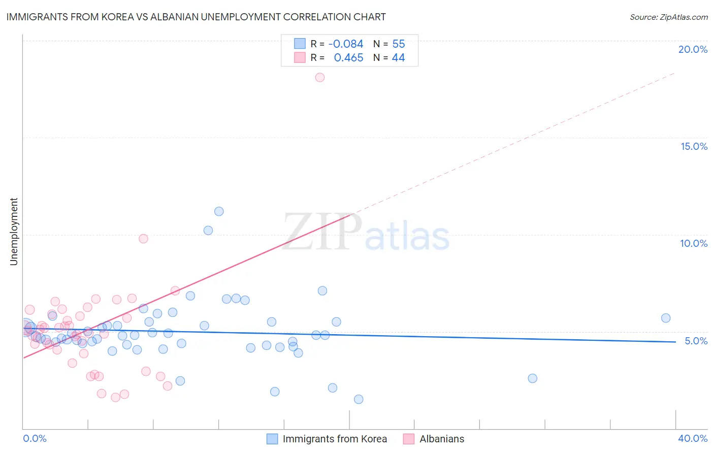 Immigrants from Korea vs Albanian Unemployment