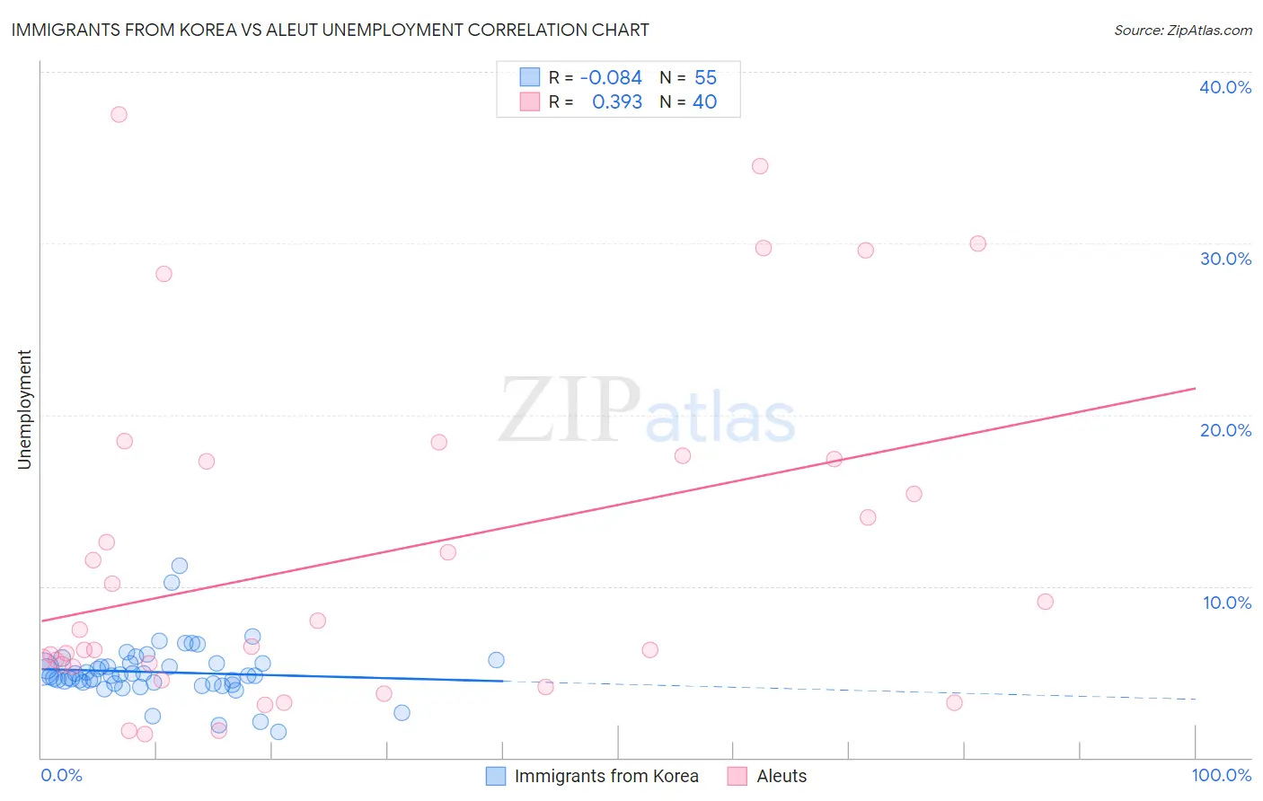 Immigrants from Korea vs Aleut Unemployment