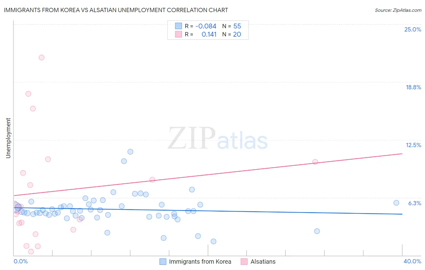 Immigrants from Korea vs Alsatian Unemployment