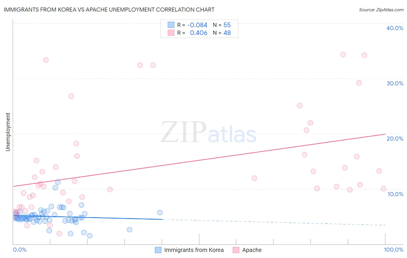 Immigrants from Korea vs Apache Unemployment