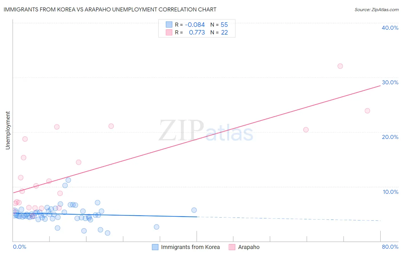 Immigrants from Korea vs Arapaho Unemployment