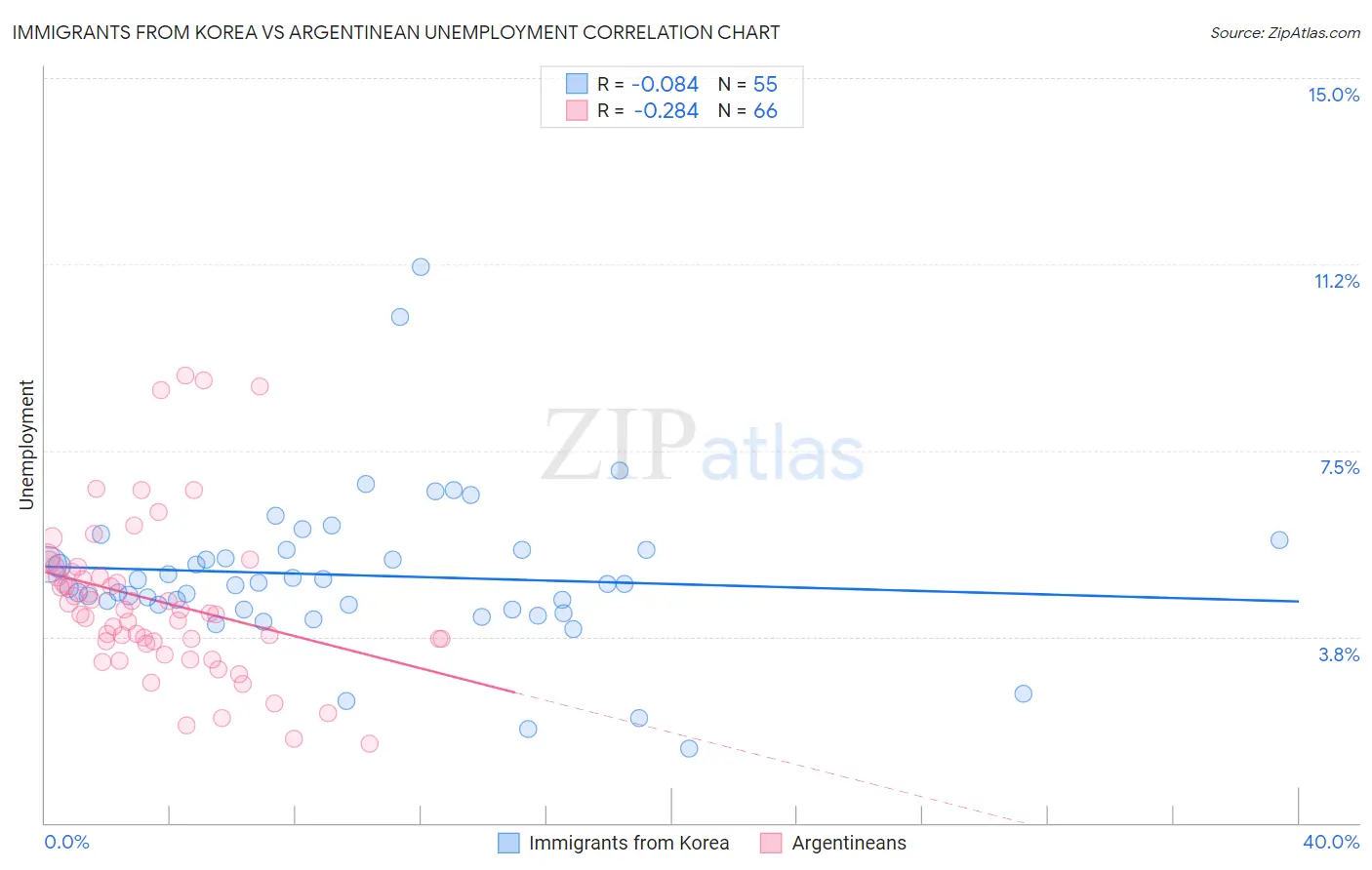 Immigrants from Korea vs Argentinean Unemployment
