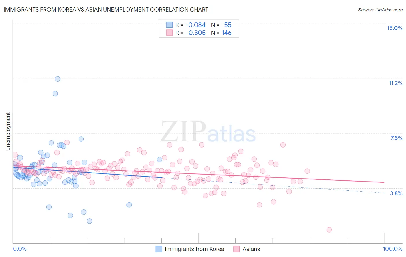 Immigrants from Korea vs Asian Unemployment