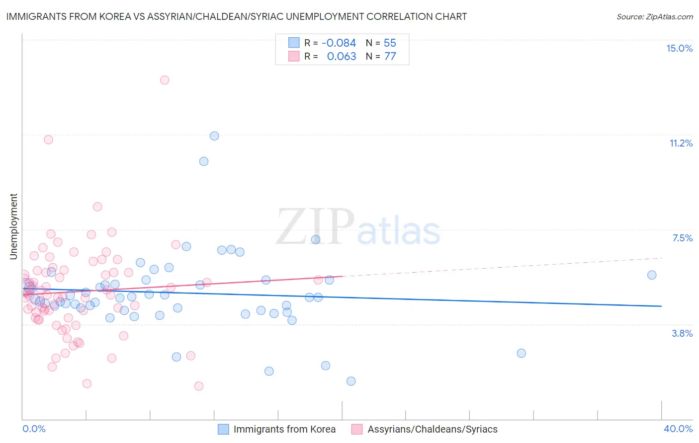 Immigrants from Korea vs Assyrian/Chaldean/Syriac Unemployment