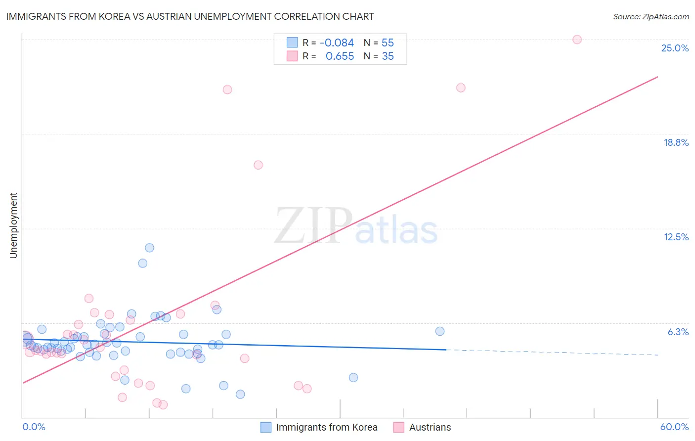 Immigrants from Korea vs Austrian Unemployment