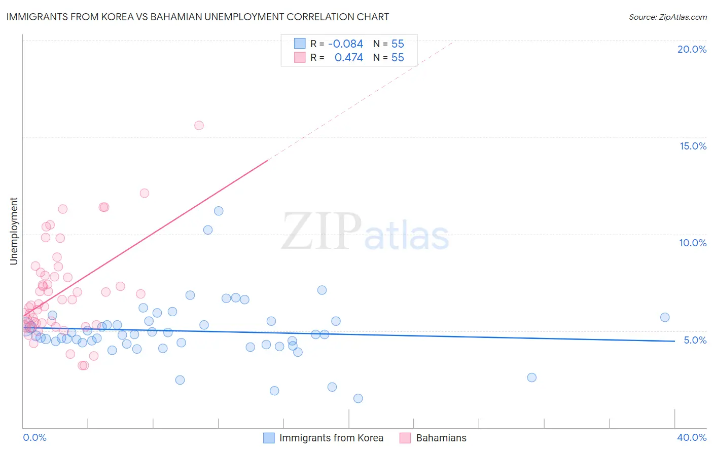 Immigrants from Korea vs Bahamian Unemployment