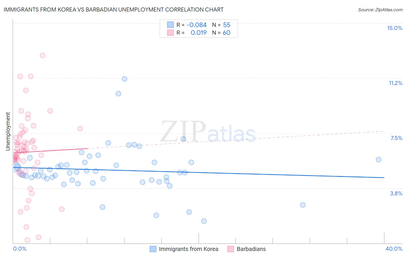 Immigrants from Korea vs Barbadian Unemployment