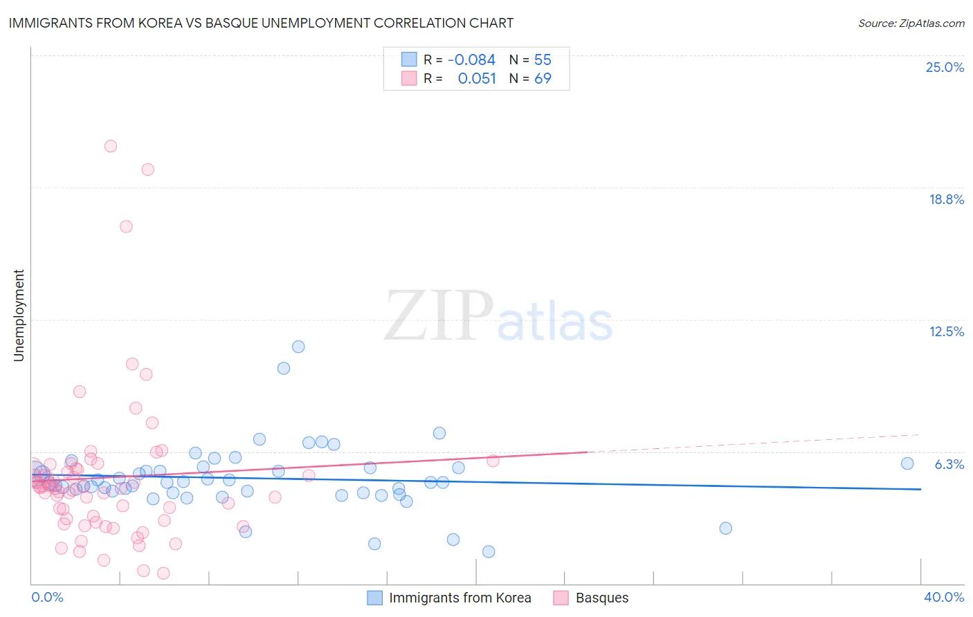 Immigrants from Korea vs Basque Unemployment