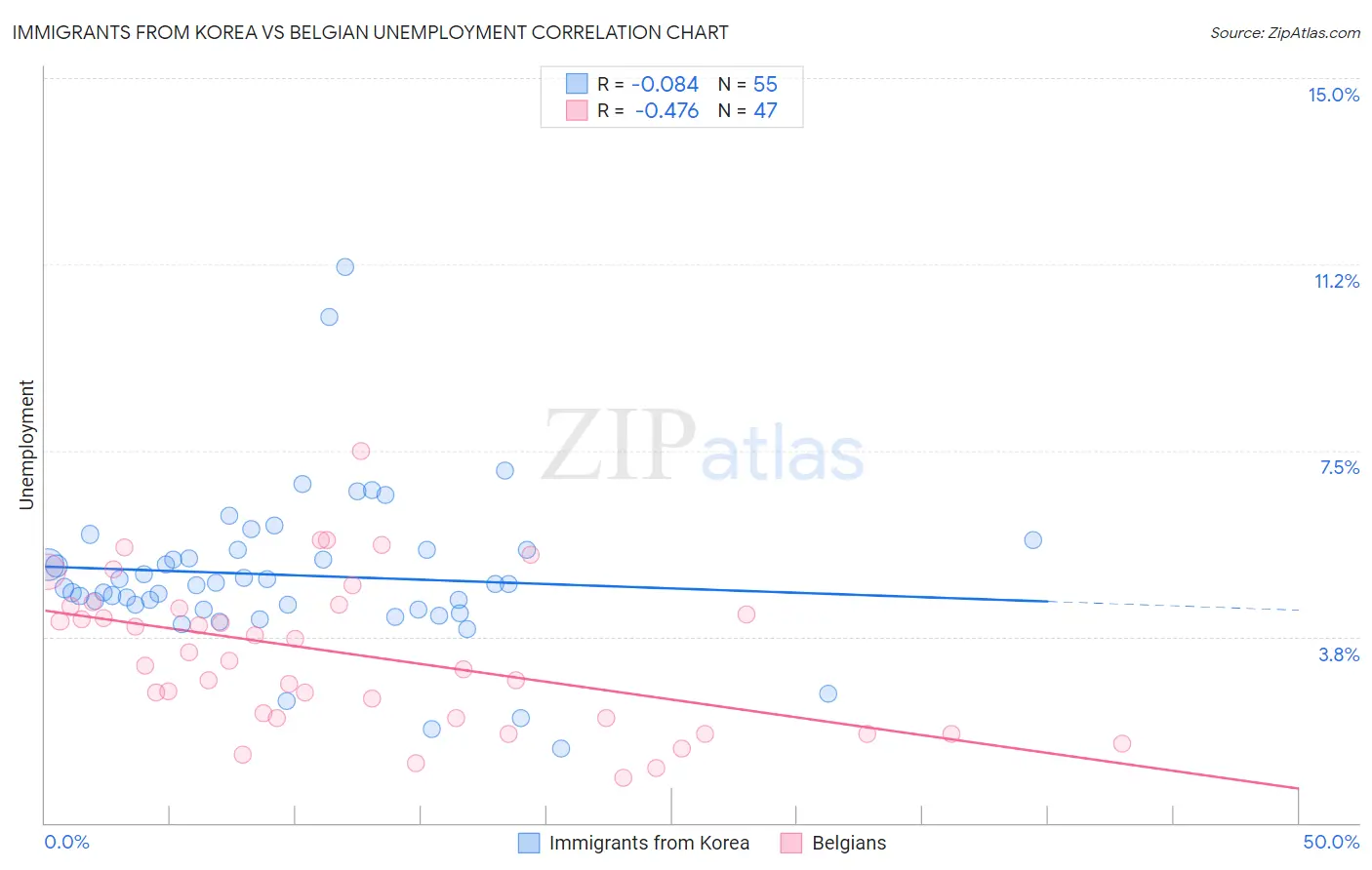 Immigrants from Korea vs Belgian Unemployment