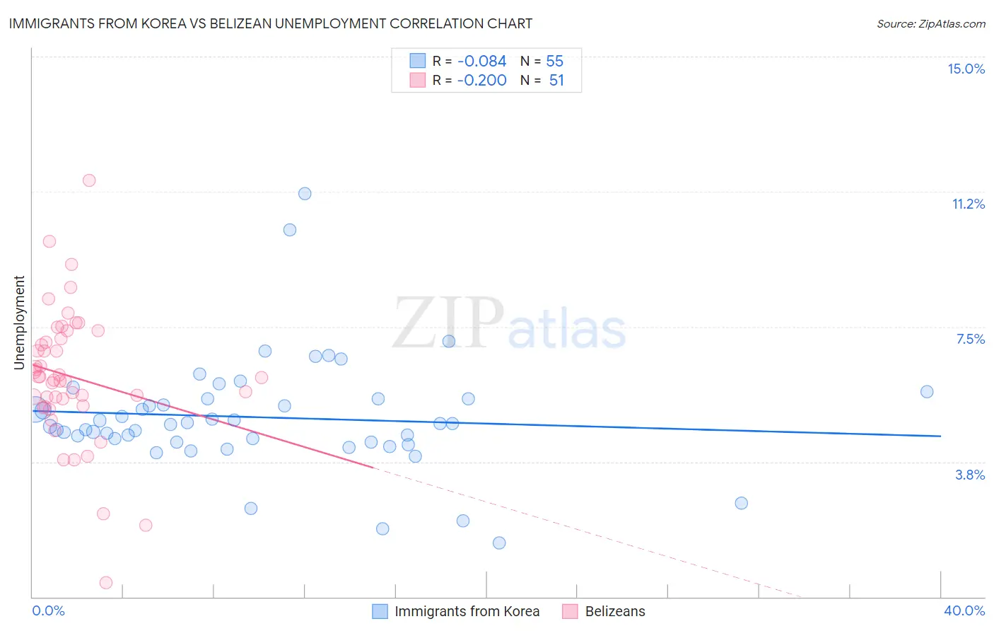 Immigrants from Korea vs Belizean Unemployment