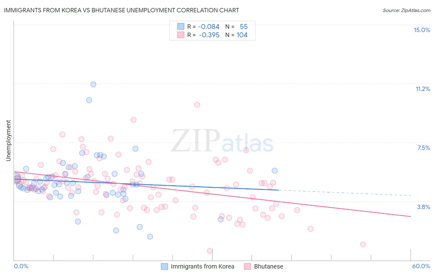 Immigrants from Korea vs Bhutanese Unemployment