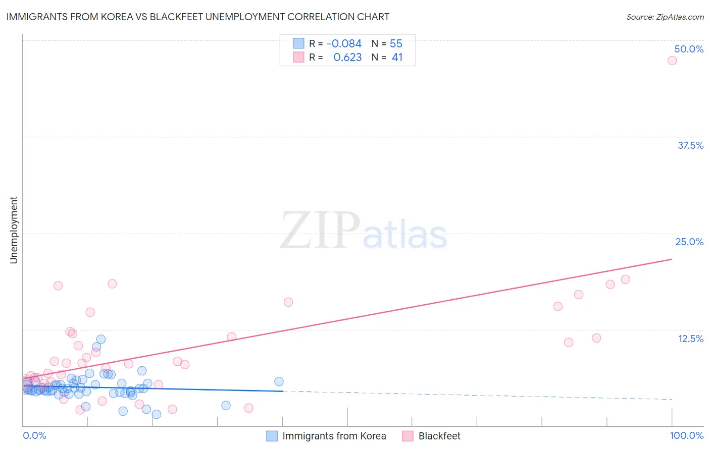 Immigrants from Korea vs Blackfeet Unemployment