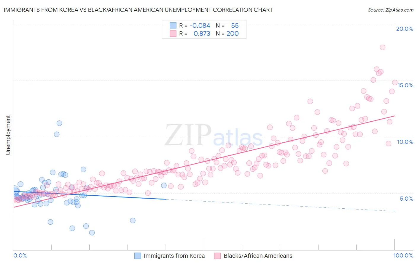 Immigrants from Korea vs Black/African American Unemployment