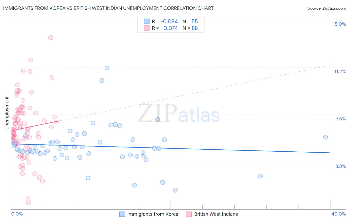 Immigrants from Korea vs British West Indian Unemployment