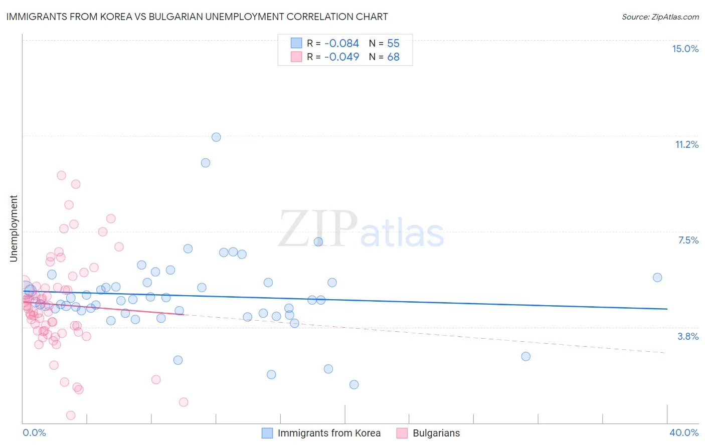 Immigrants from Korea vs Bulgarian Unemployment