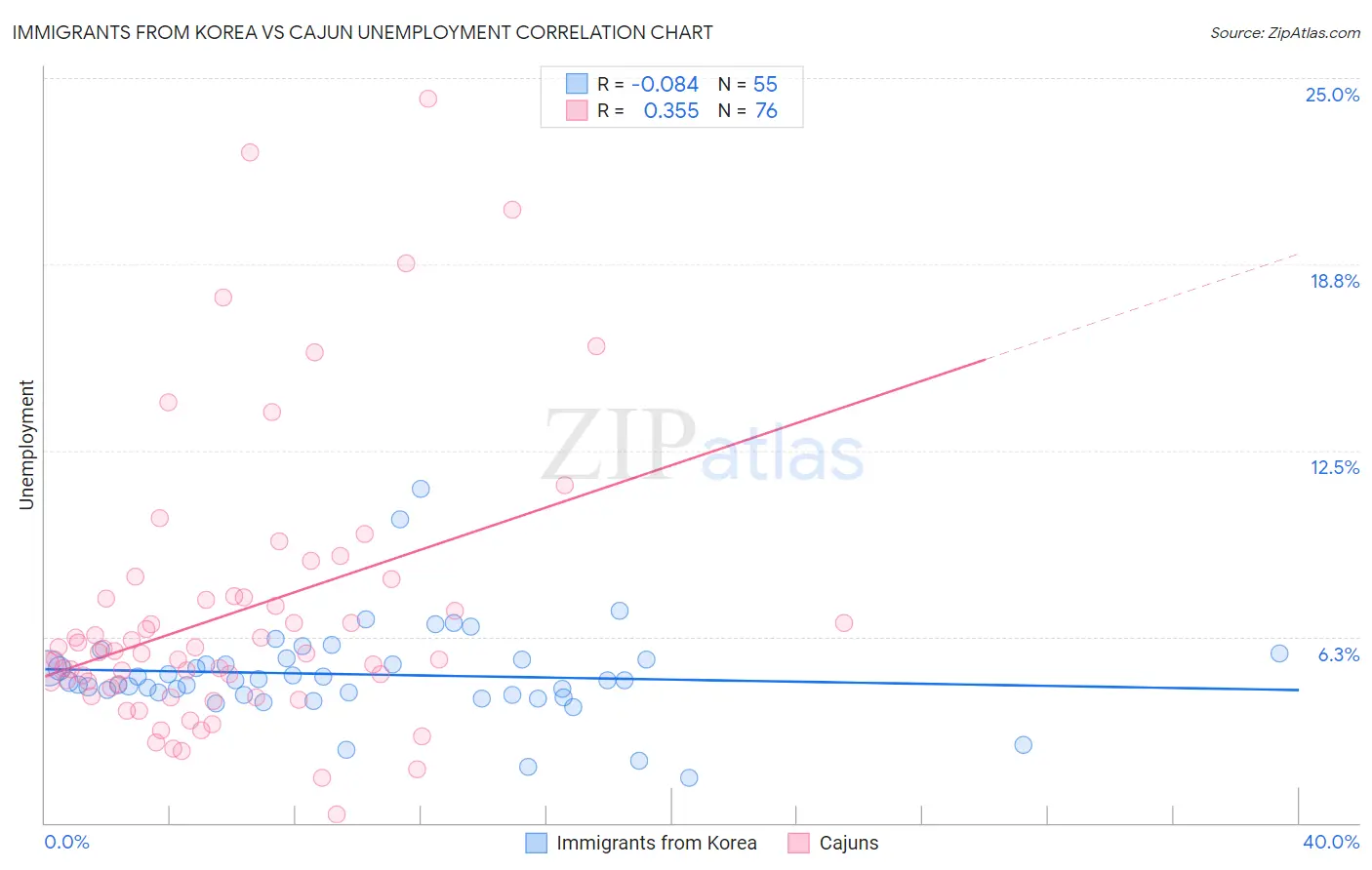 Immigrants from Korea vs Cajun Unemployment