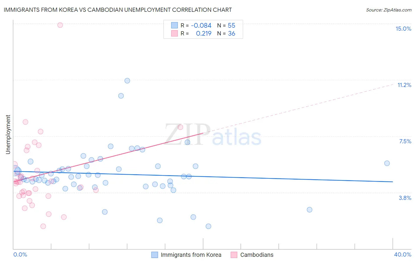 Immigrants from Korea vs Cambodian Unemployment