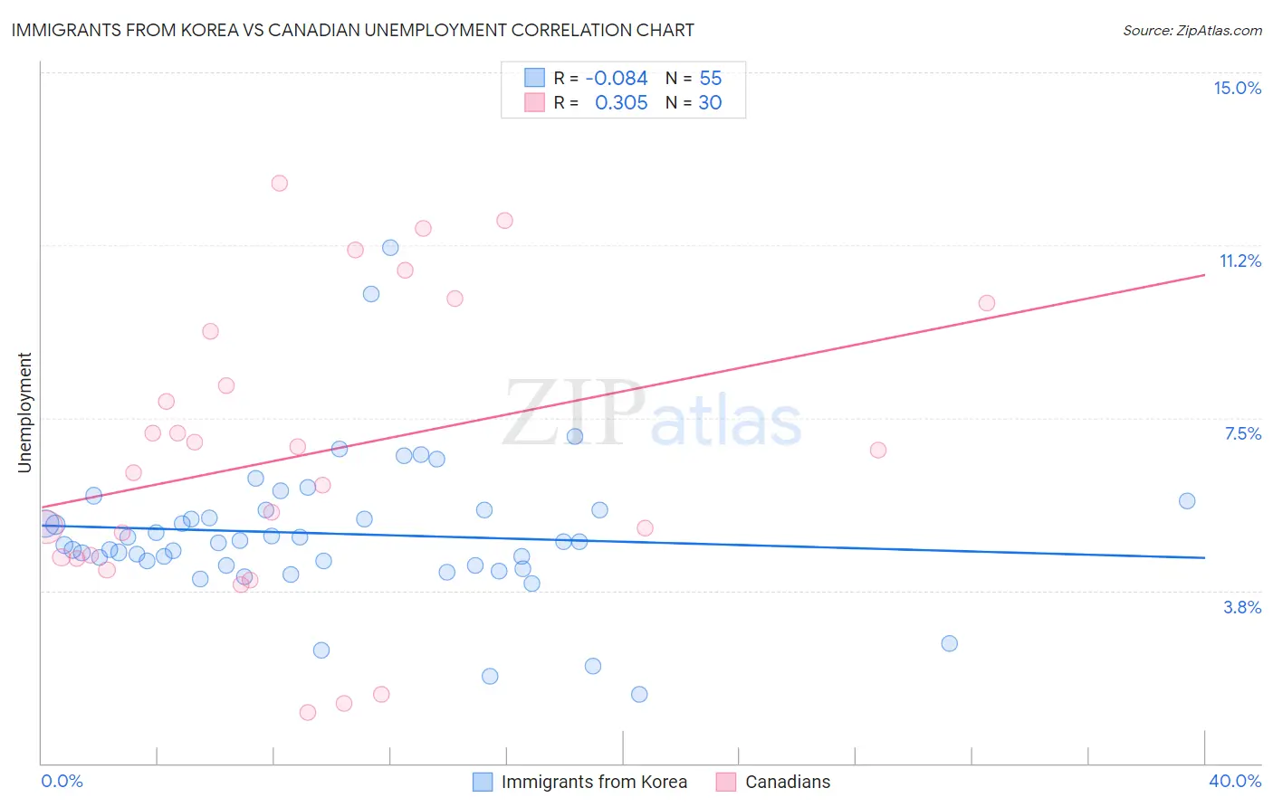 Immigrants from Korea vs Canadian Unemployment