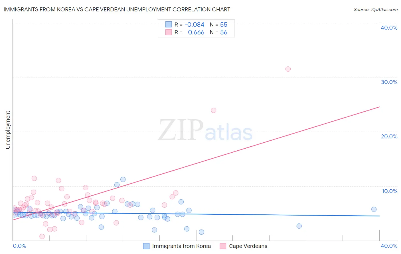 Immigrants from Korea vs Cape Verdean Unemployment