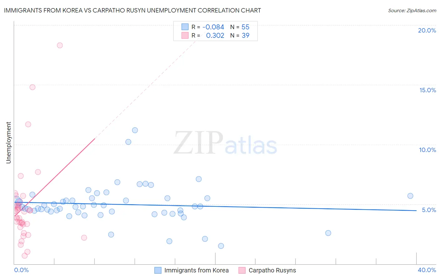 Immigrants from Korea vs Carpatho Rusyn Unemployment