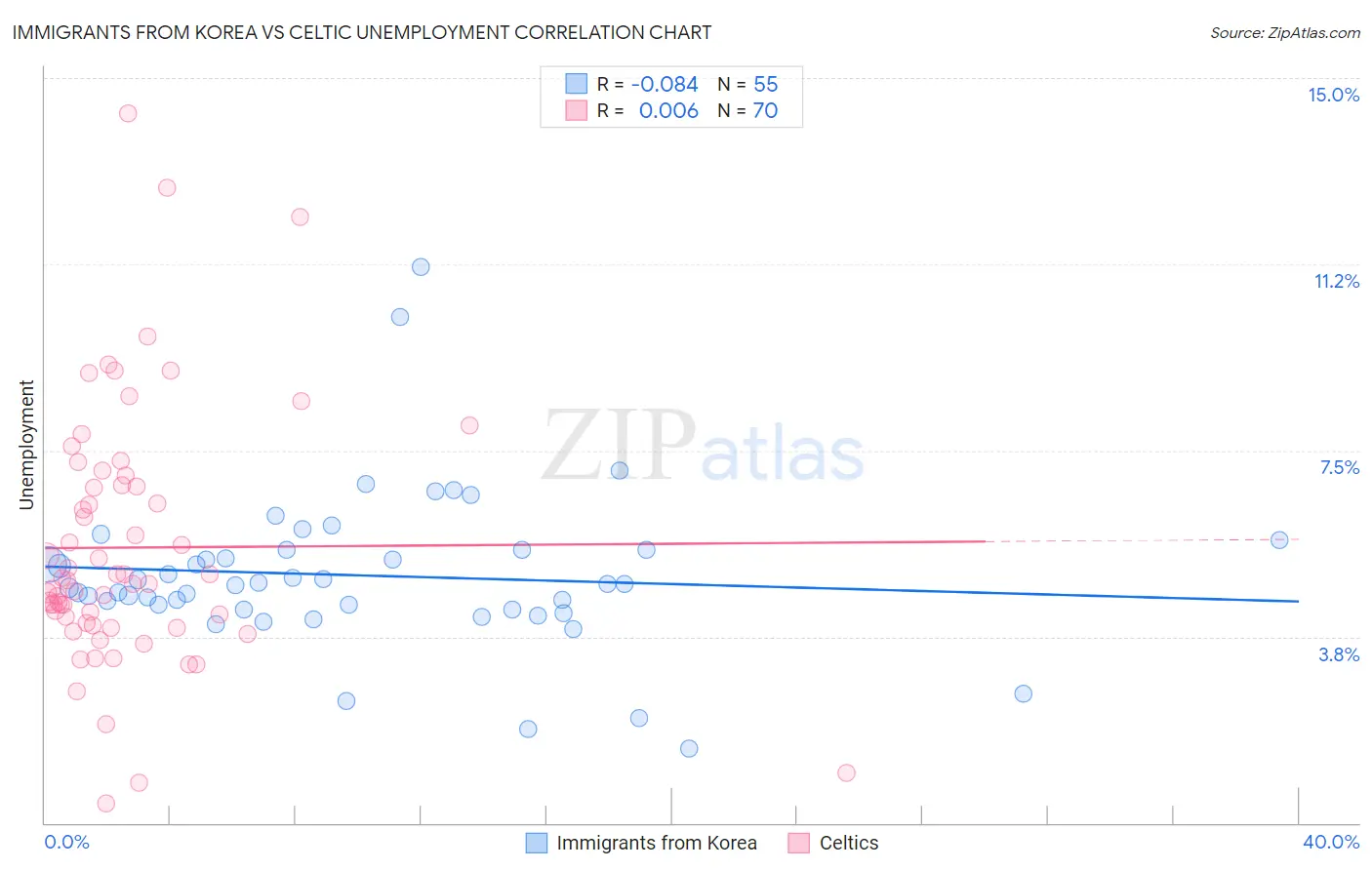 Immigrants from Korea vs Celtic Unemployment