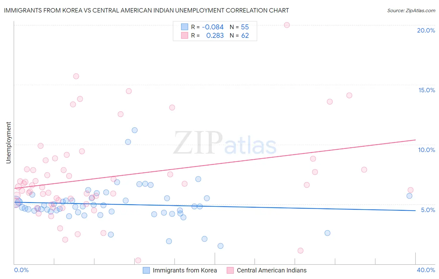 Immigrants from Korea vs Central American Indian Unemployment