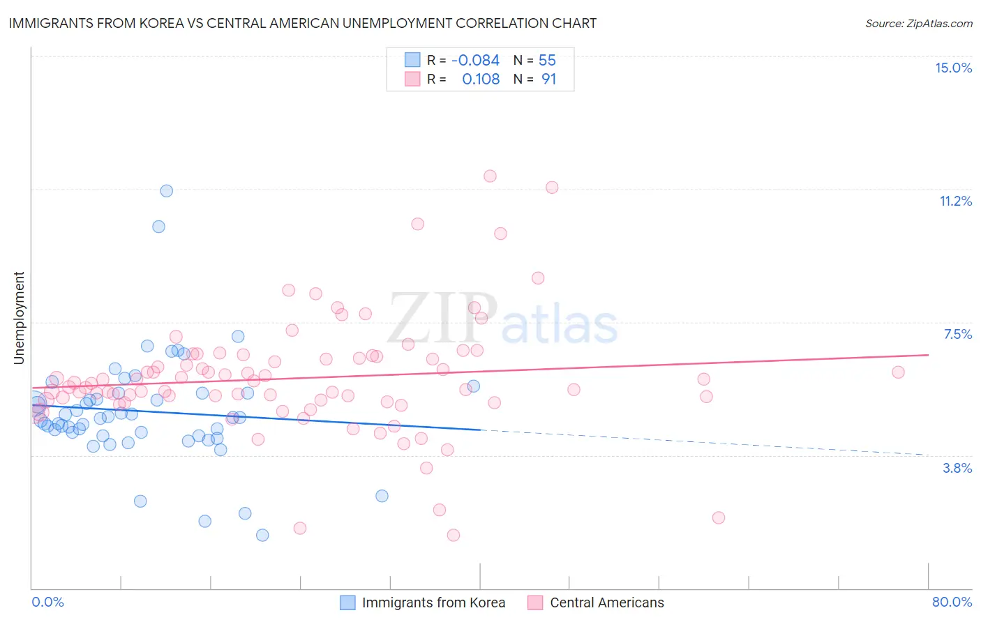 Immigrants from Korea vs Central American Unemployment