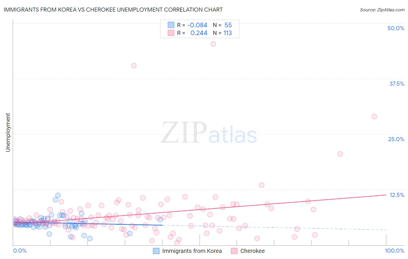 Immigrants from Korea vs Cherokee Unemployment